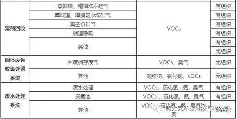 制药工业(发酵尾气、有机废气、恶臭废气、酸碱废气)VOCs及恶臭污染治理