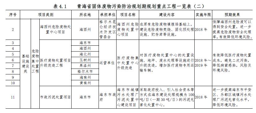 青海省固体废物污染防治规划(2018年-2022年)(征求意见稿)